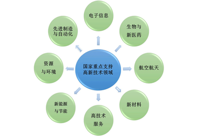 深圳高新技术企业认定需要什么条件和资质